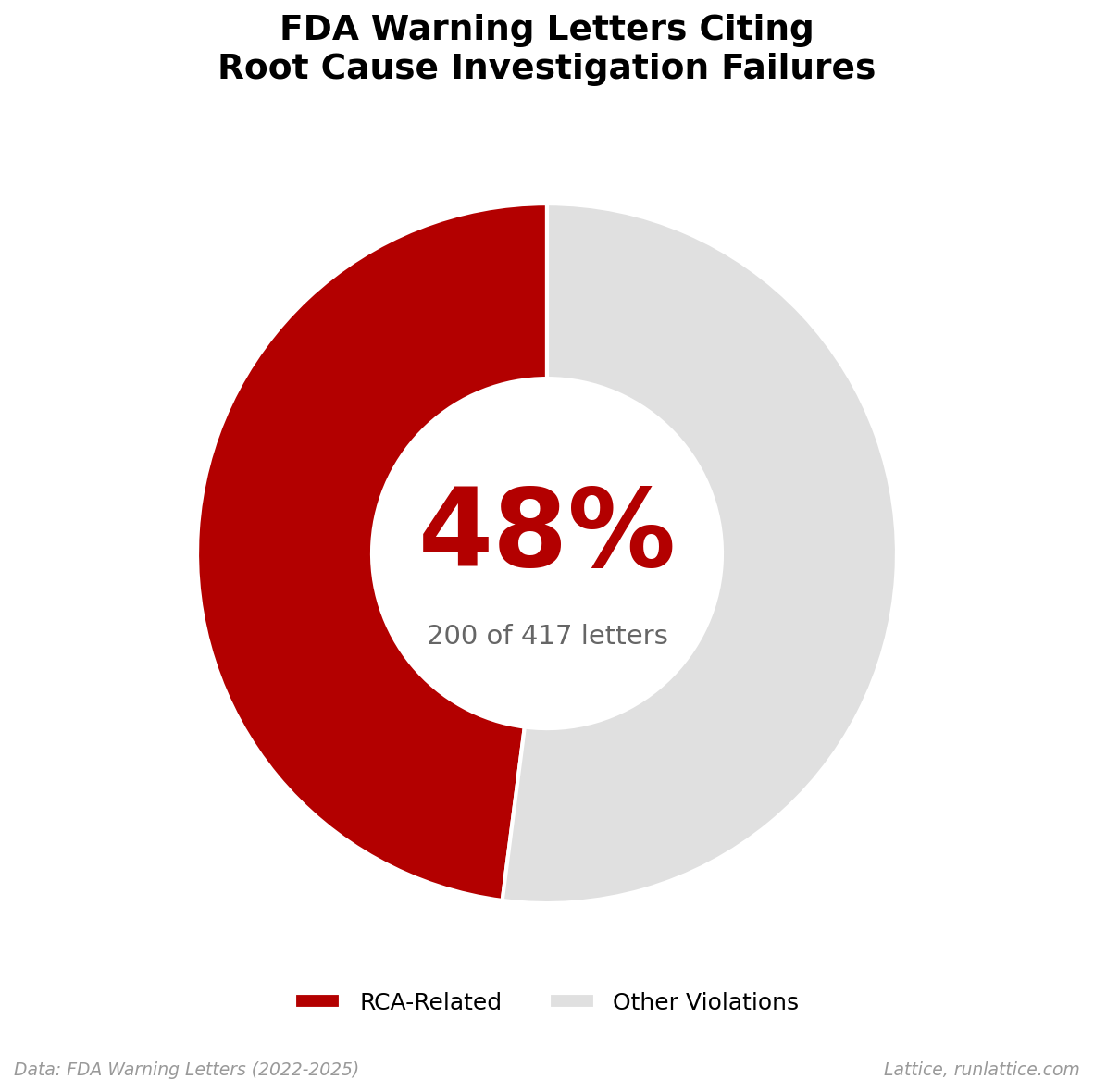 Chart showing 48% of FDA warning letters cite root cause investigation (RCA) failures