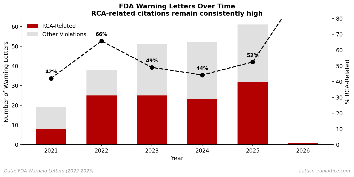 Trend chart showing the steady persistence of RCA-related FDA citations from 2022 to 2025