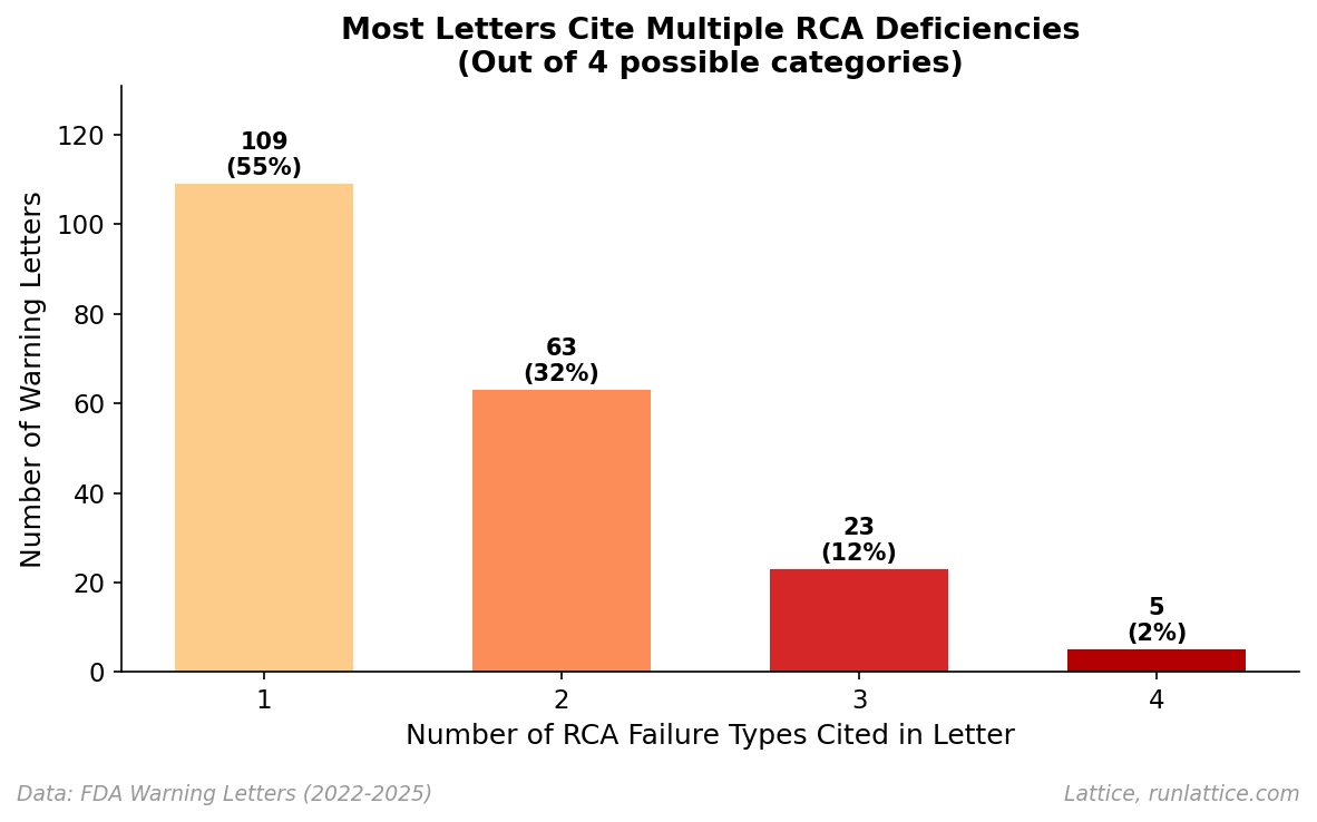 Chart showing the compounding effect of multiple failure modes in almost half of all RCA-related warning letters