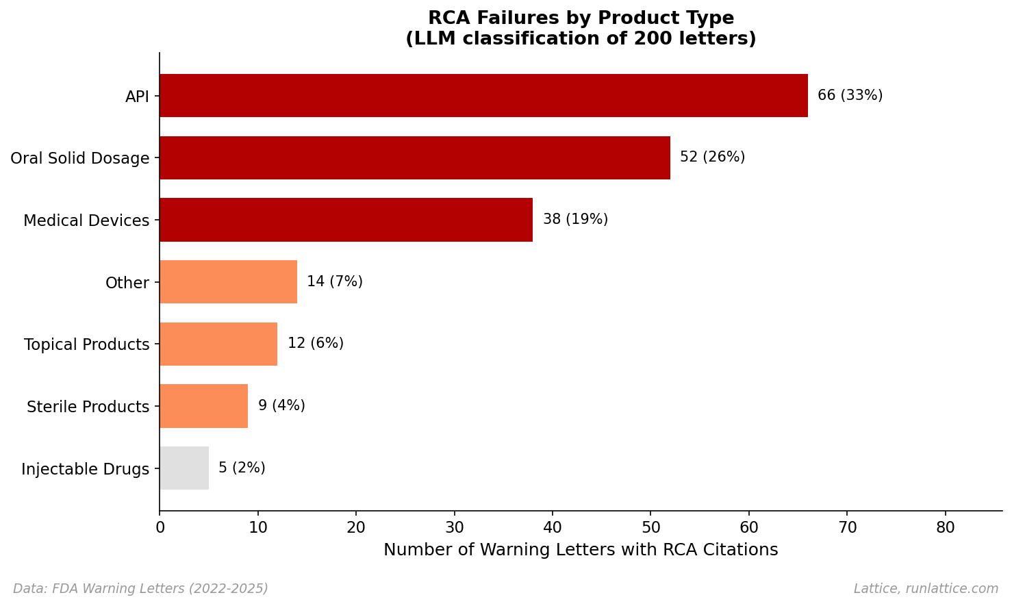 Product type distribution showing API and Medical Device manufacturers as the most frequent recipients of RCA citations